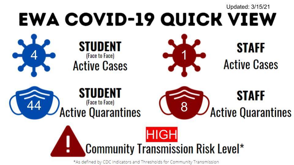 EWA COVID Dashboard